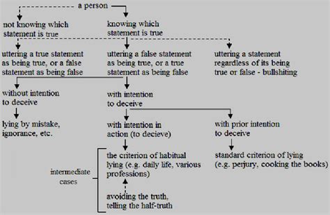 The Pattern Of Lying Download Scientific Diagram