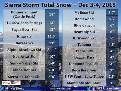 Lake Tahoe Ski Resort Snow Totals And Photo Tour 4 12 Of New Snow Fell