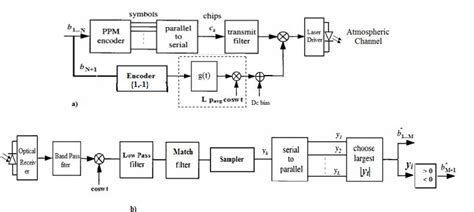 Block Diagram Of Hybrid Bpsk Ppm A Transmitter And B Receiver