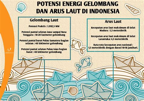 Rapat sinkronisasi roadmap lembaga dan unit eselon i. Energi Gelombang Laut Di Indonesia - Rajiman