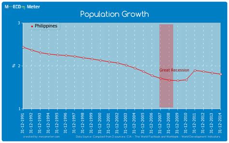 Population Growth Philippines