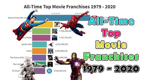 Updated All Time Top Movie Franchises 1979 2020 Youtube
