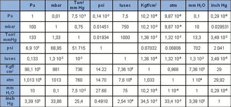 Бар (bar) килопаскаль (кпа, kpa) гектопаскаль (гпа, gpa) мегапаскаль (мпа, mpa) миллибар (мбар, mbar) паскаль (па, pa) килограмм на квадратный сантиметр (кгс/см², kgf/cm²) килограмм на квадратный метр (кгс/м², kgf/m²) фунт на квадратный дюйм (psi) сантиметр ртутного столба. Lazzero Tecnologie - Industrial Leaktesting Systems ...