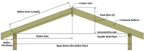 Roof Pitch Calculator Calculates Pitch Rafter Length Angle And Slope