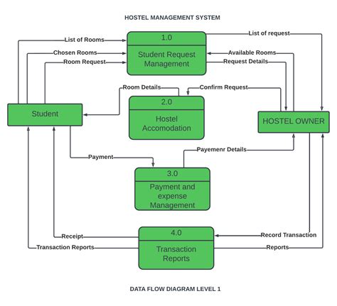 Dfd Hostel Management System Uml Diagram