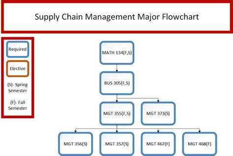 Supply Chain Process Flow Chart Template