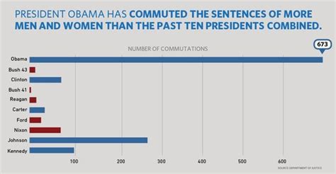 President Obama Commutes Sentences For Another 111 Federal Prisoners