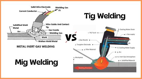 Mig Vs Tig Welding Types Materials And Applications A Off