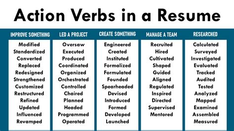 Action Verbs List For Resumes Resume Action Verbs Printable Chart My XXX Hot Girl