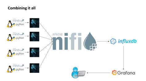 Github Willie Engelbrecht Future Of Data Nifi Minifi Linux Monitoring Example Code And Flows