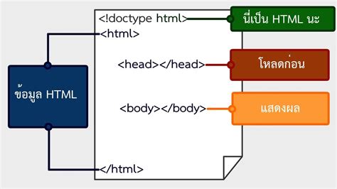 HTML5 เริ่มต้นเขียนอย่างไรดี? - YouTube