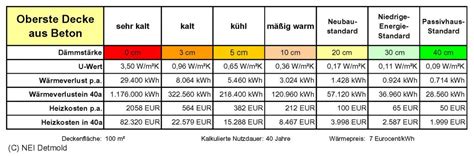Braucht es überhaupt einen speziellen mindestwert wenn nach enev gerechnet wird. Betondecken | Niedrig-Energie-Institut
