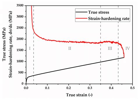 True Straintrue Stress Curve And Strain Hardening Rate Of The