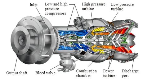 What Is A Gas Turbine And How Does It Work Engineering Exploration