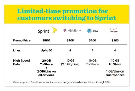 Sprint Says Its A New Day For Data In America Introduces 20gb 100