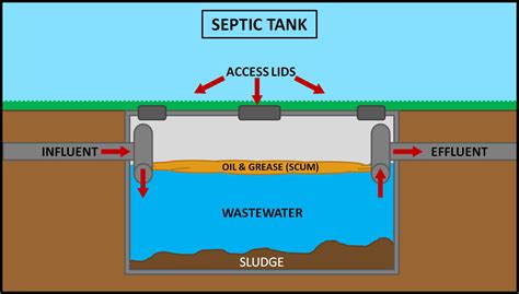 Septic Tank Size Requirements And All Details You Want To Know It Engineering Discoveries