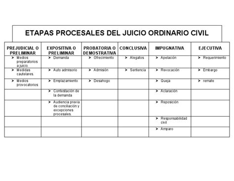 Etapas Procesales Del Juicio Ordinario Civil Pdf