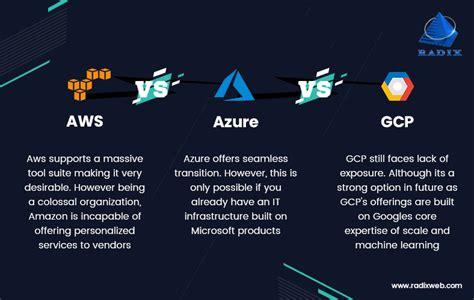 Aws Vs Azure Vs Gcp Which Platform Is Right For Your Business