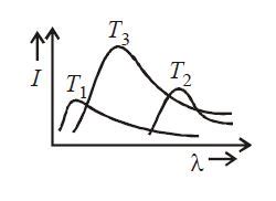 The plots of intensity versus wavelength for three black bod