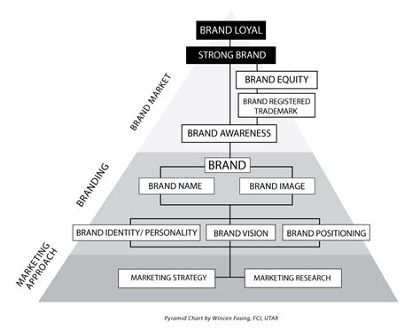 Brandtalks 细说品牌 Branding Structure