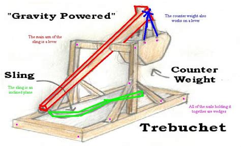 How A Trebuchet Works