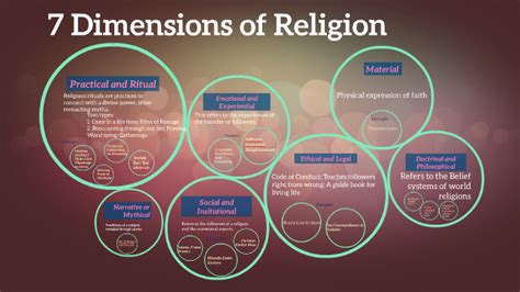 Others talk about, say, canadian culture, meaning beer and hockey; 7 Dimensions of Religion by Dahlia Elkzzaz