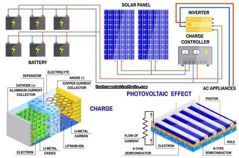 How Is Electricity Generated From Solar Energy