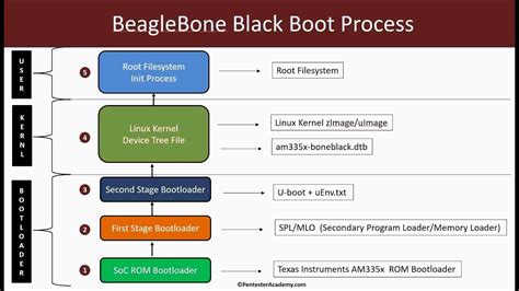 Embedded Linux Booting Process Multi Stage Bootloaders Kernel
