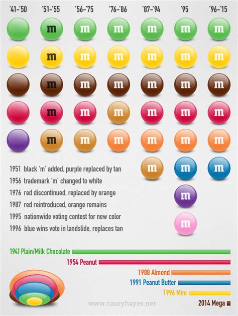 Mandms History Infographic By Casey Hayes At