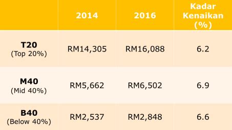 B40, m40 dan t20 merupakan kumpulan isi rumah yang wujud dalam struktur taburan pendapatan isi rumah di malaysia. Maksud Pendapatan Isi Rumah B40