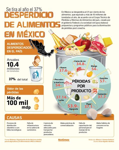 Desperdicio De Alimentos En México Invdes
