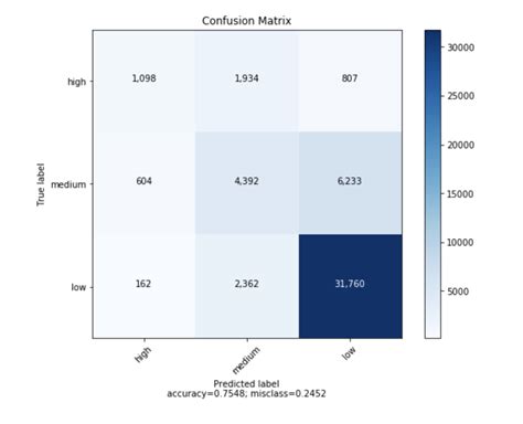 Python Plot Confusion Matrix Sklearn With Multiple Labels Itecnote