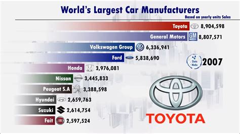 Automobile Industry The World S Largest Manufacturing