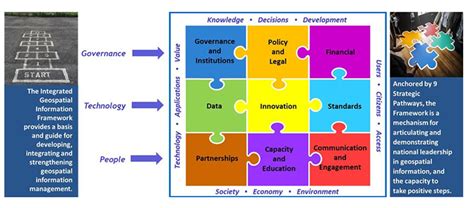 Embracing Frameworks For Data And Information Management Across