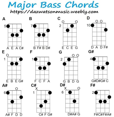 Major Chord Chart For Bass Guitar And How The Chords Are Formed And Chord Inversions Bass