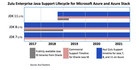 Free Java Production Support On Microsoft Azure Azul