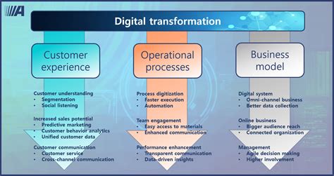 Digital Transformation Optimizing Business Performance In