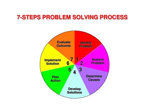The Problem Solving Process Requires A Clear
