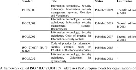 Iso 27 K Standards Collectively Download Scientific Diagram
