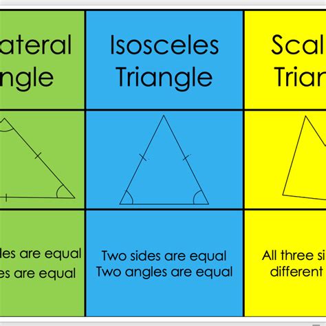Types Of Triangles A3 Printable Poster • Teacha