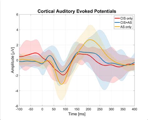 Figure Cortical Auditory Evoked Potentials Caeps Obtained From The