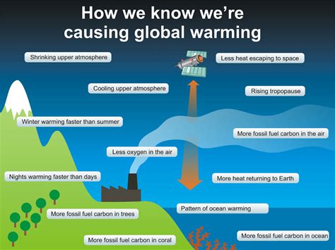 Global Warming Facts Causes And Effects Of Climate Change