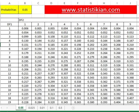 F Tabel Lengkap Beserta Cara Mencari Dan Statistikian