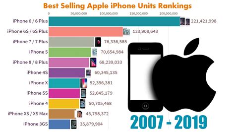 Best Selling Apple Iphone Units Ranking 2007 2021 Ranking Trends