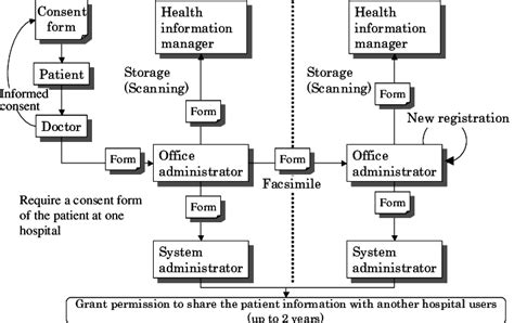 Workflow Of Patient Registration In Oshidori Net Download Scientific