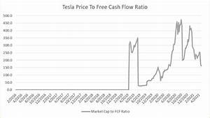 Explore Tesla Stock Valuation With Only 8 Ratios Fundamental Data And