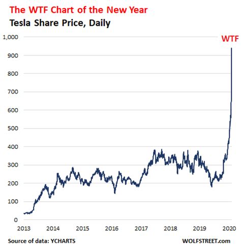 Inspired by a shared history. The WTF stock chart of the year. And another WTF chart of ...