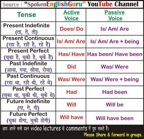 Tense Chart Gerund And Infinitive Chart Active Passive Voice Charts