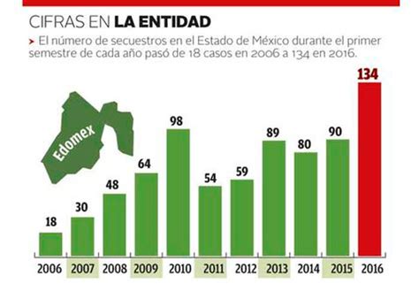 Aumenta Durante El 2016 La Cifra De Secuestros En Edomex Noticias De