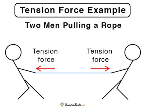 Tension Tension Force Definition Formula And Examples